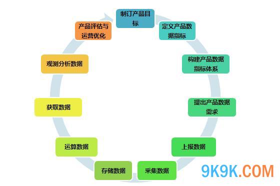 YY產(chǎn)品經(jīng)理干貨分享 產(chǎn)品數(shù)據(jù)運(yùn)營(yíng)11步——從數(shù)據(jù)處理到?jīng)Q策洞察